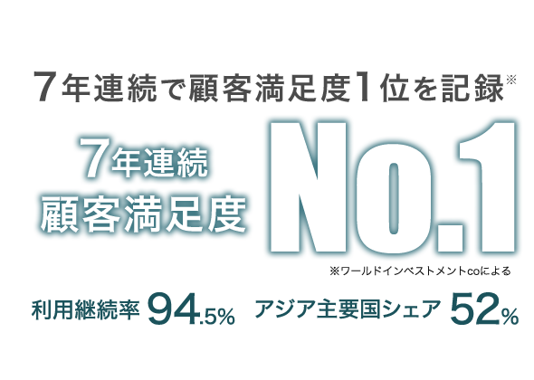 7年連続で顧客満足度1位を記録